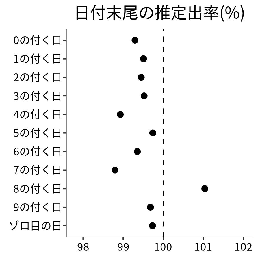 日付末尾ごとの出率