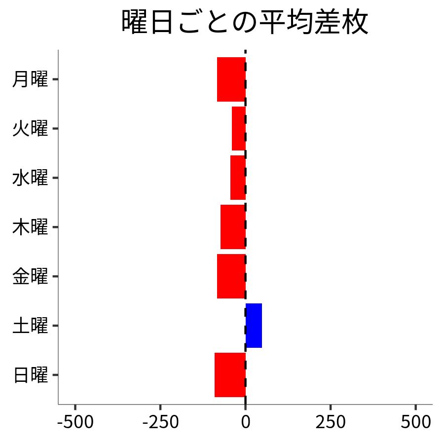 曜日ごとの平均差枚