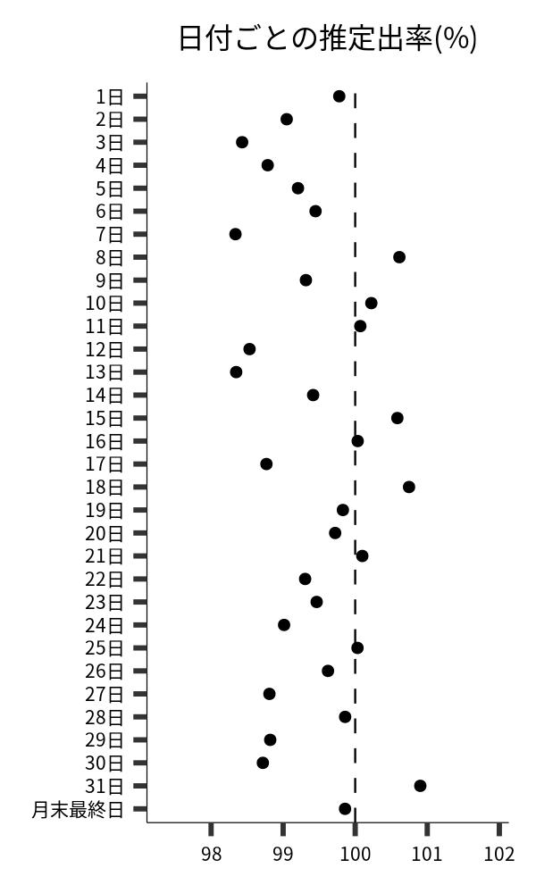 日付ごとの出率