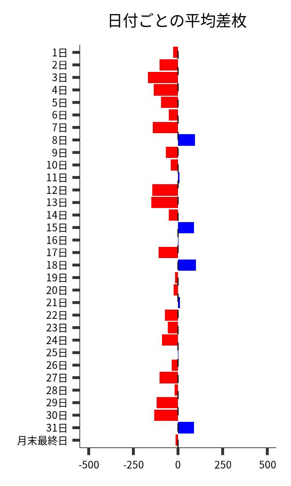 日付ごとの平均差枚
