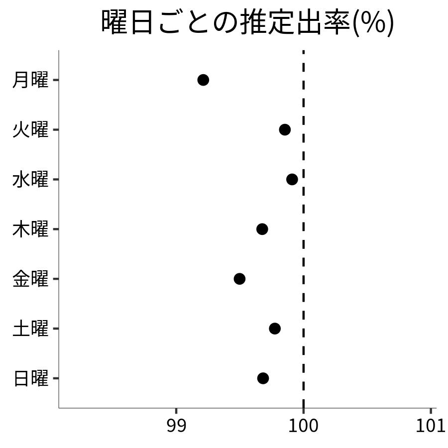 曜日ごとの出率