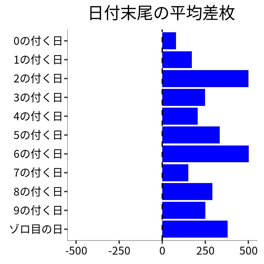 日付末尾ごとの平均差枚