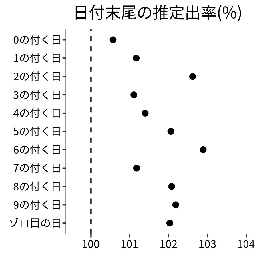 日付末尾ごとの出率