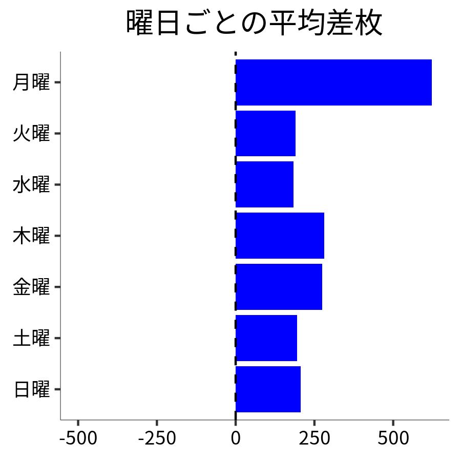 曜日ごとの平均差枚