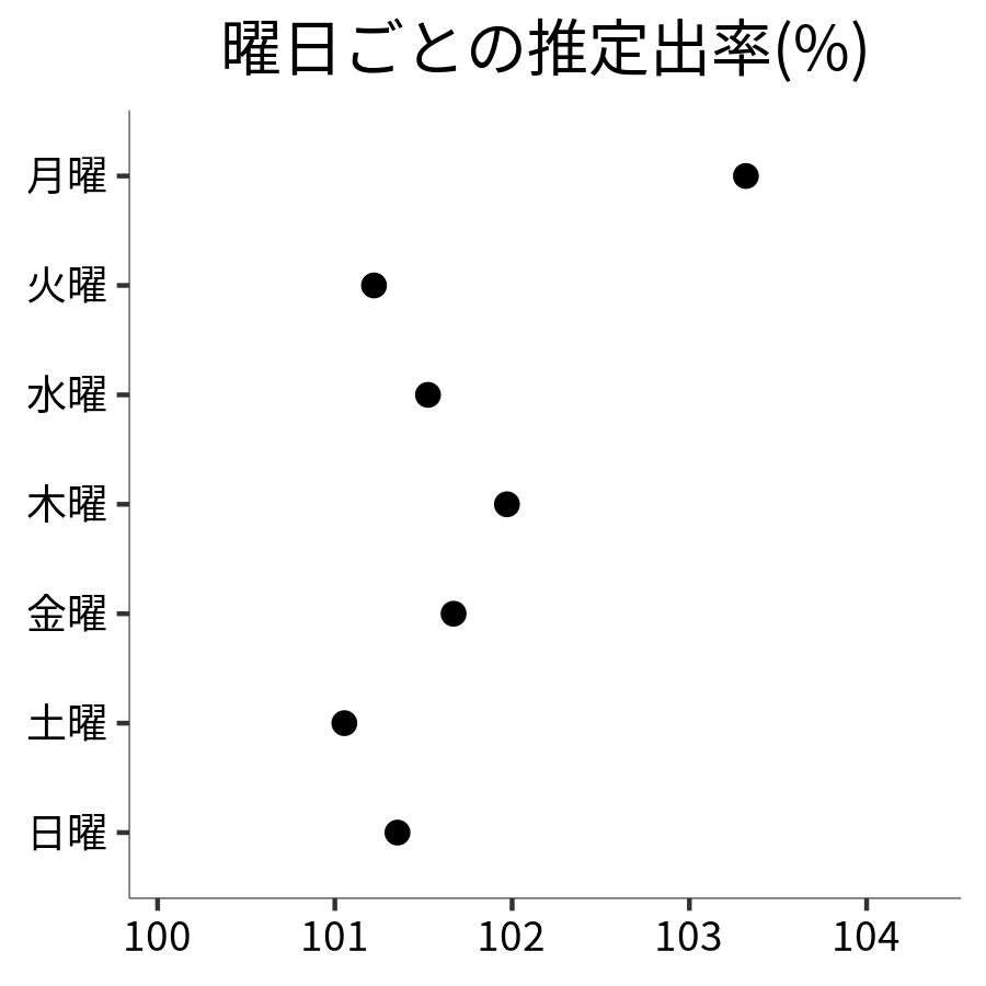 曜日ごとの出率