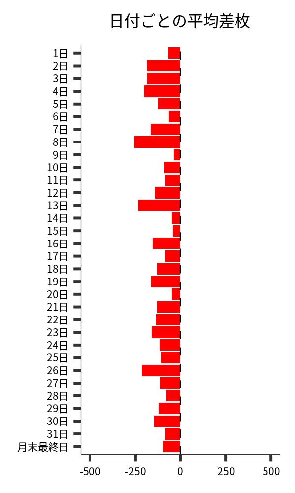 日付ごとの平均差枚