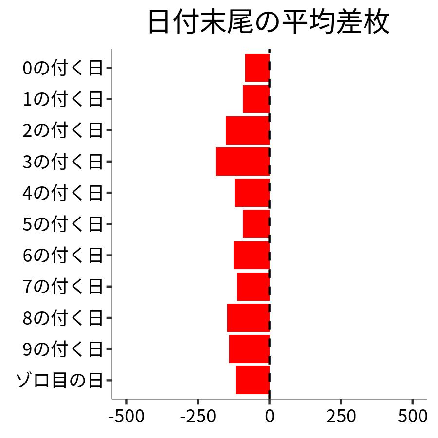 日付末尾ごとの平均差枚