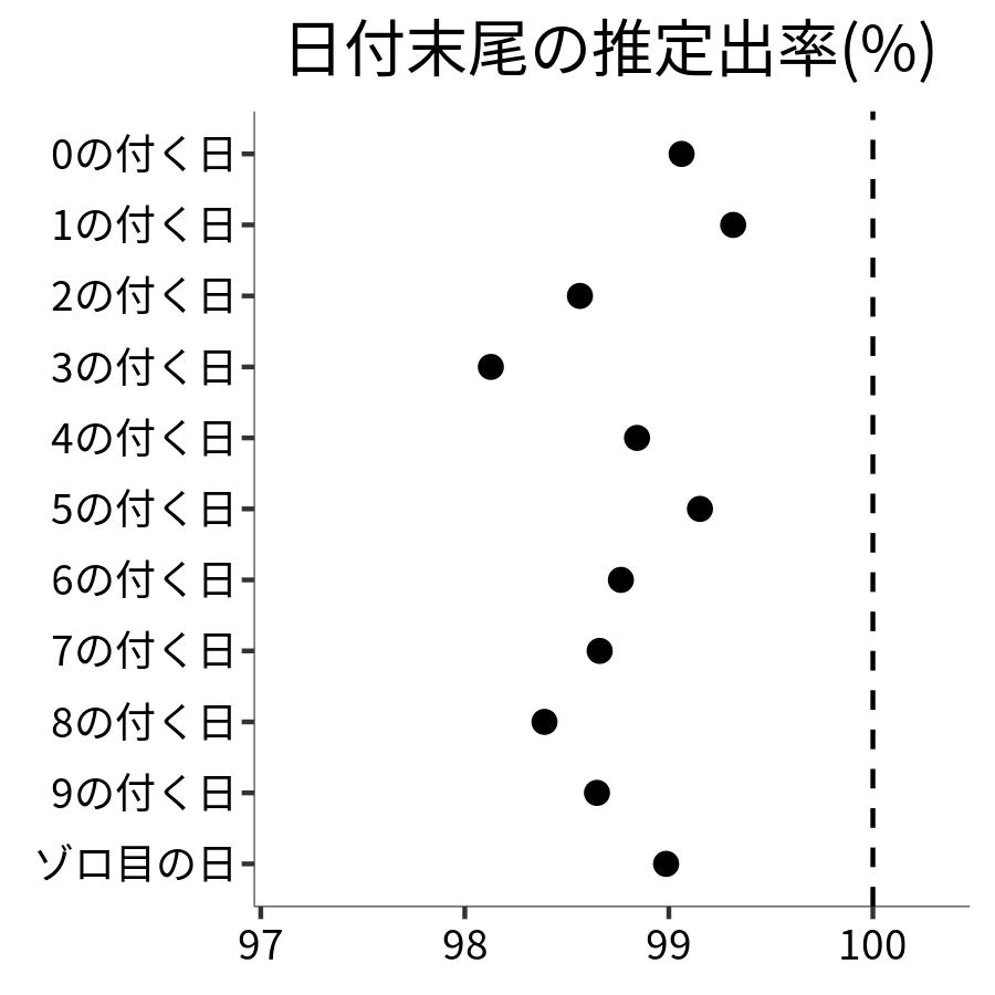 日付末尾ごとの出率