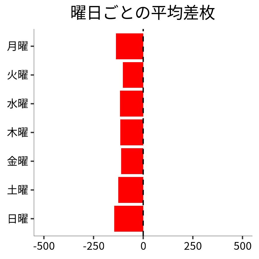 曜日ごとの平均差枚