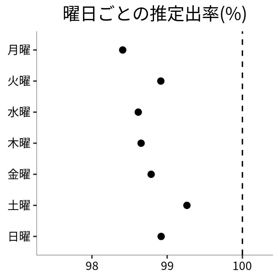 曜日ごとの出率