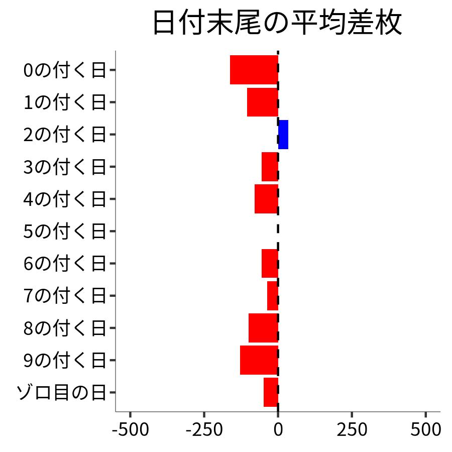 日付末尾ごとの平均差枚