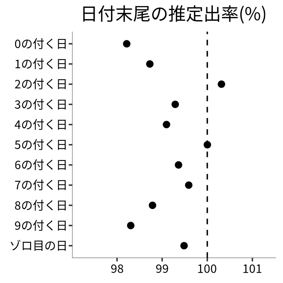 日付末尾ごとの出率