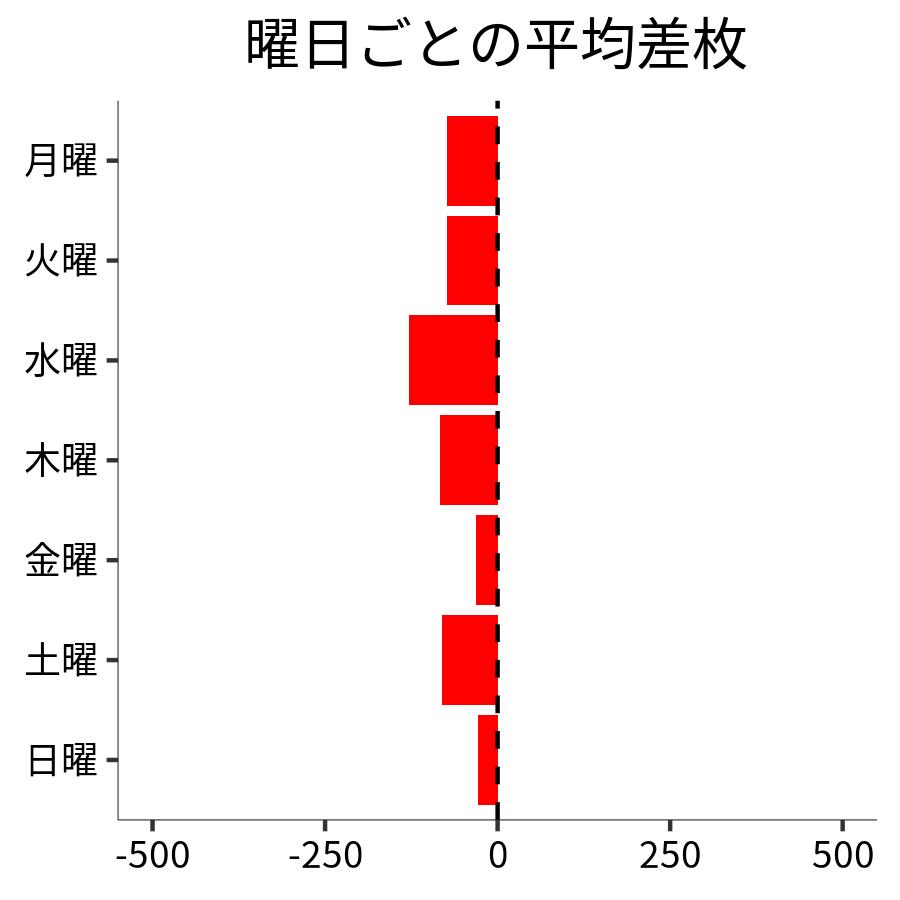 曜日ごとの平均差枚