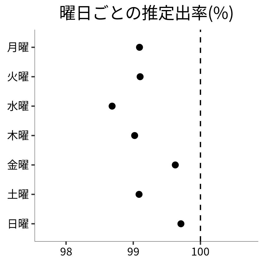 曜日ごとの出率