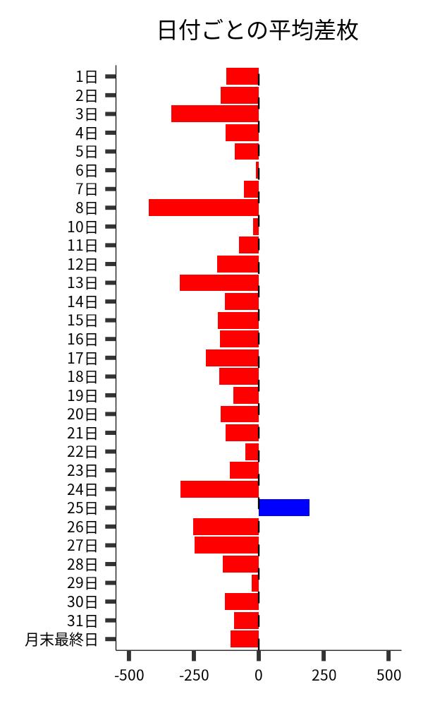 日付ごとの平均差枚