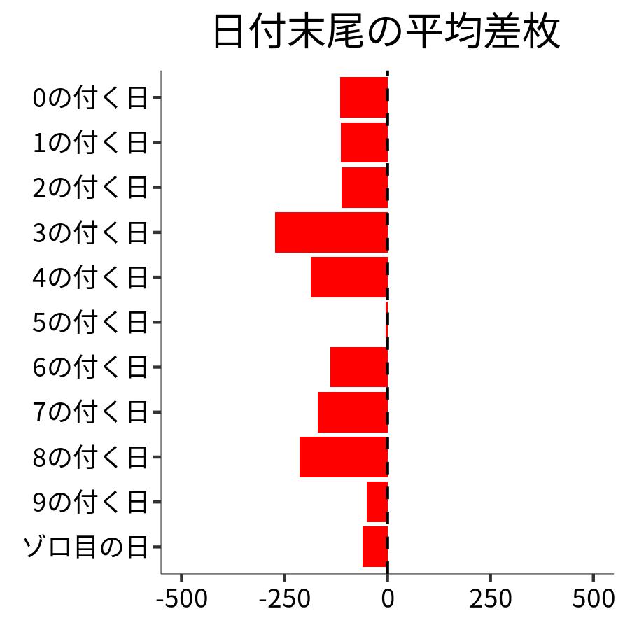 日付末尾ごとの平均差枚