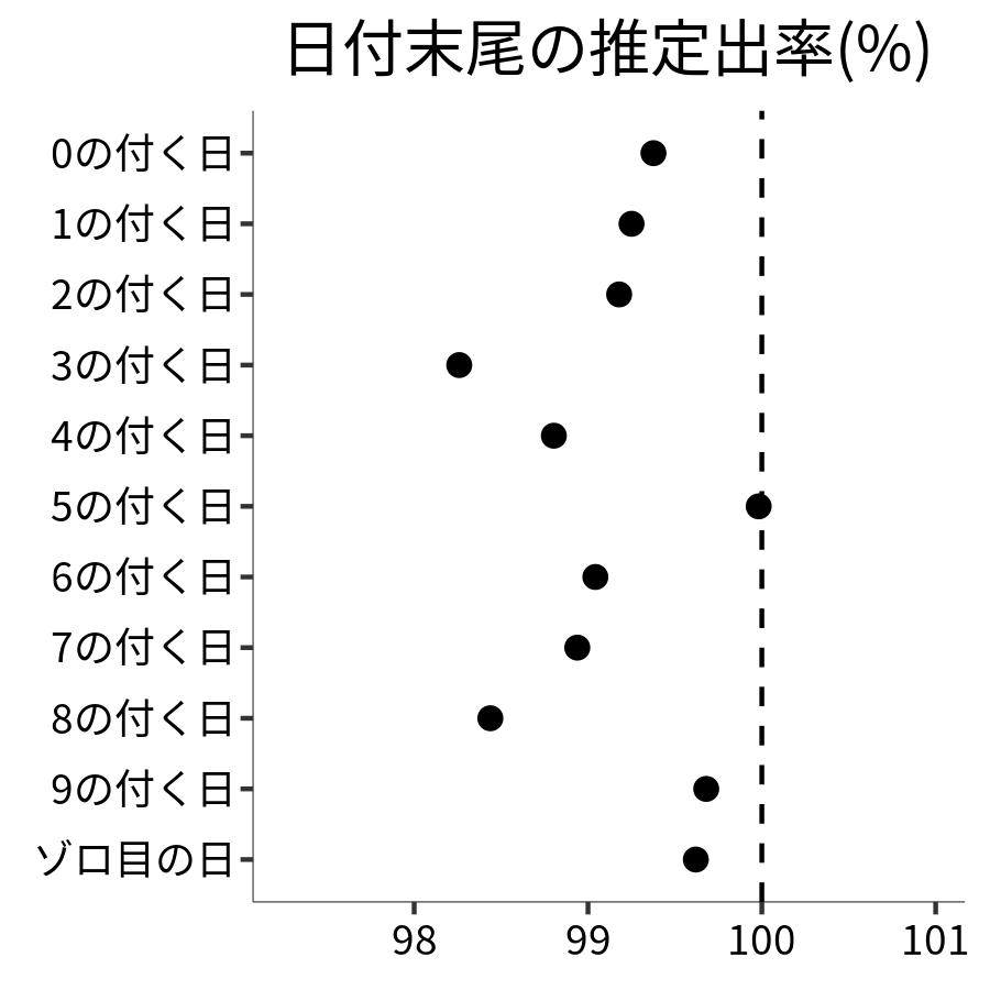 日付末尾ごとの出率