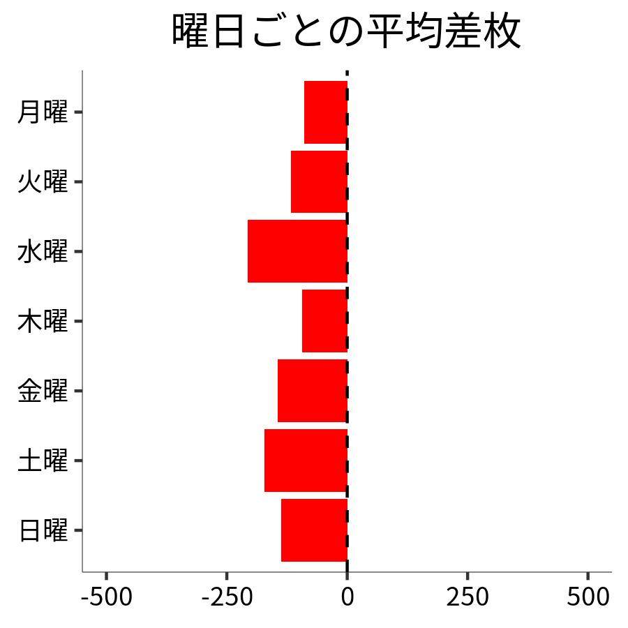 曜日ごとの平均差枚