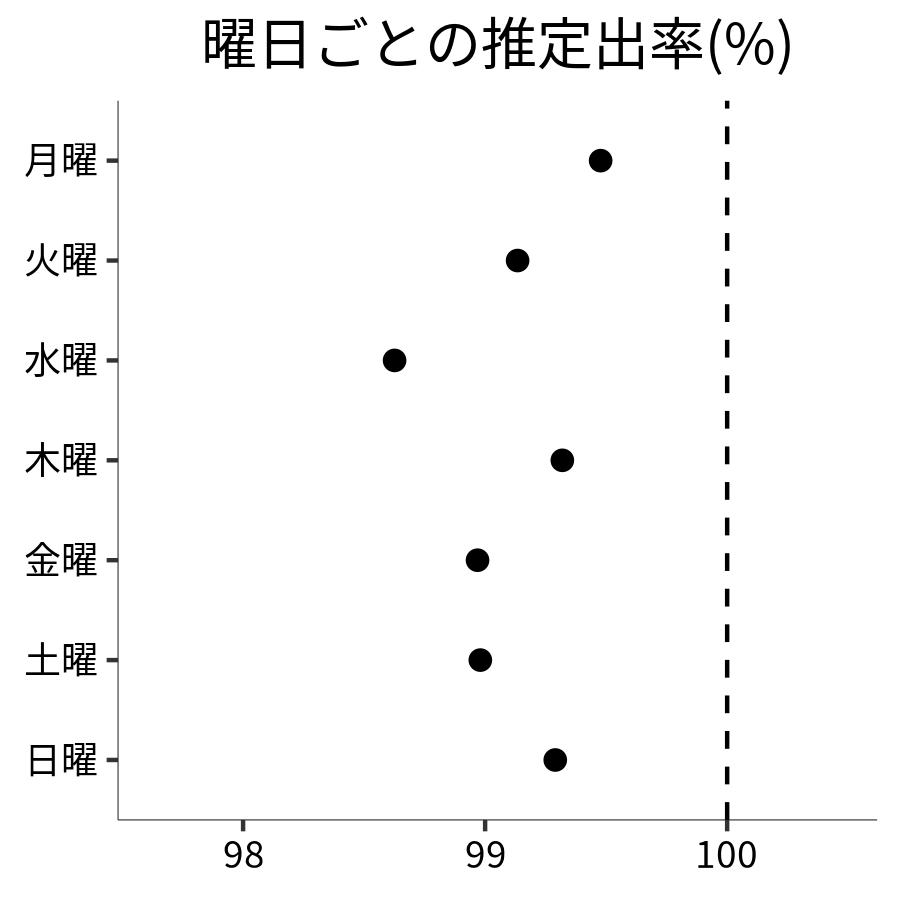 曜日ごとの出率
