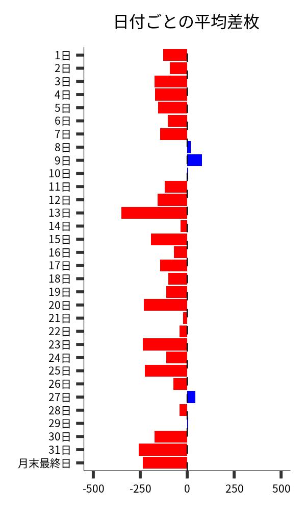 日付ごとの平均差枚