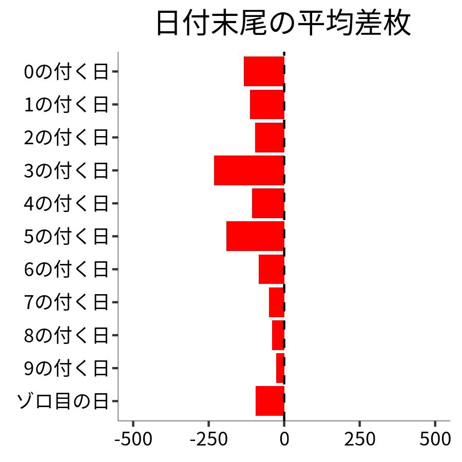 日付末尾ごとの平均差枚