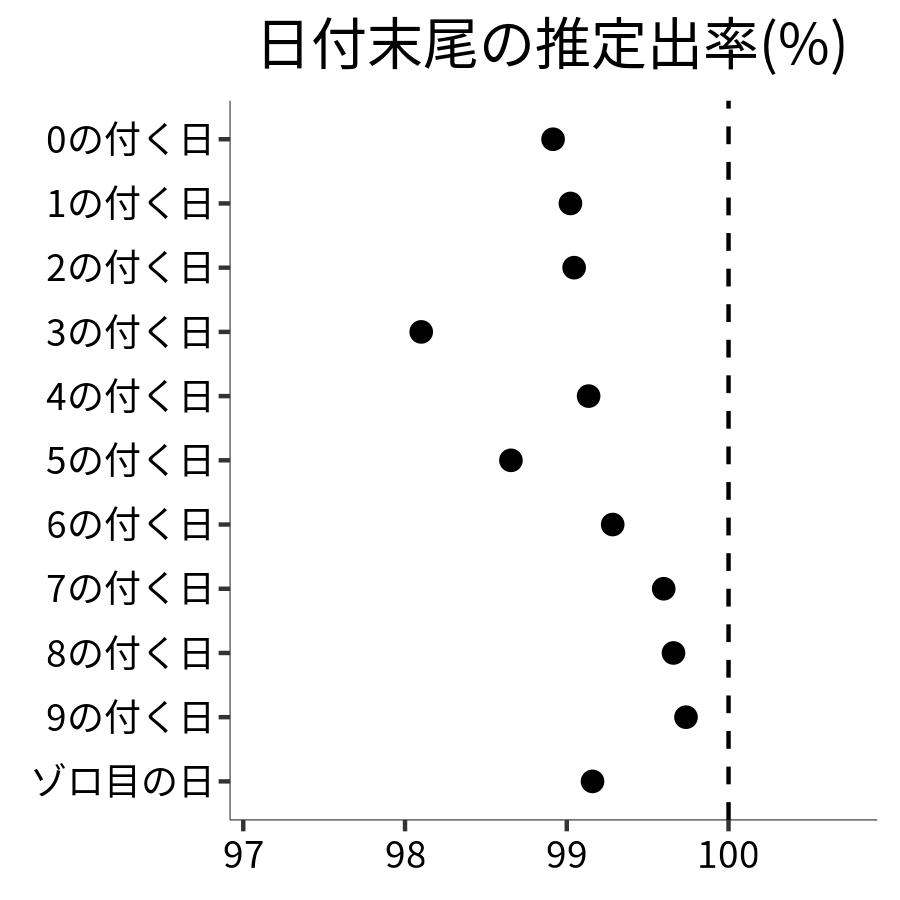 日付末尾ごとの出率