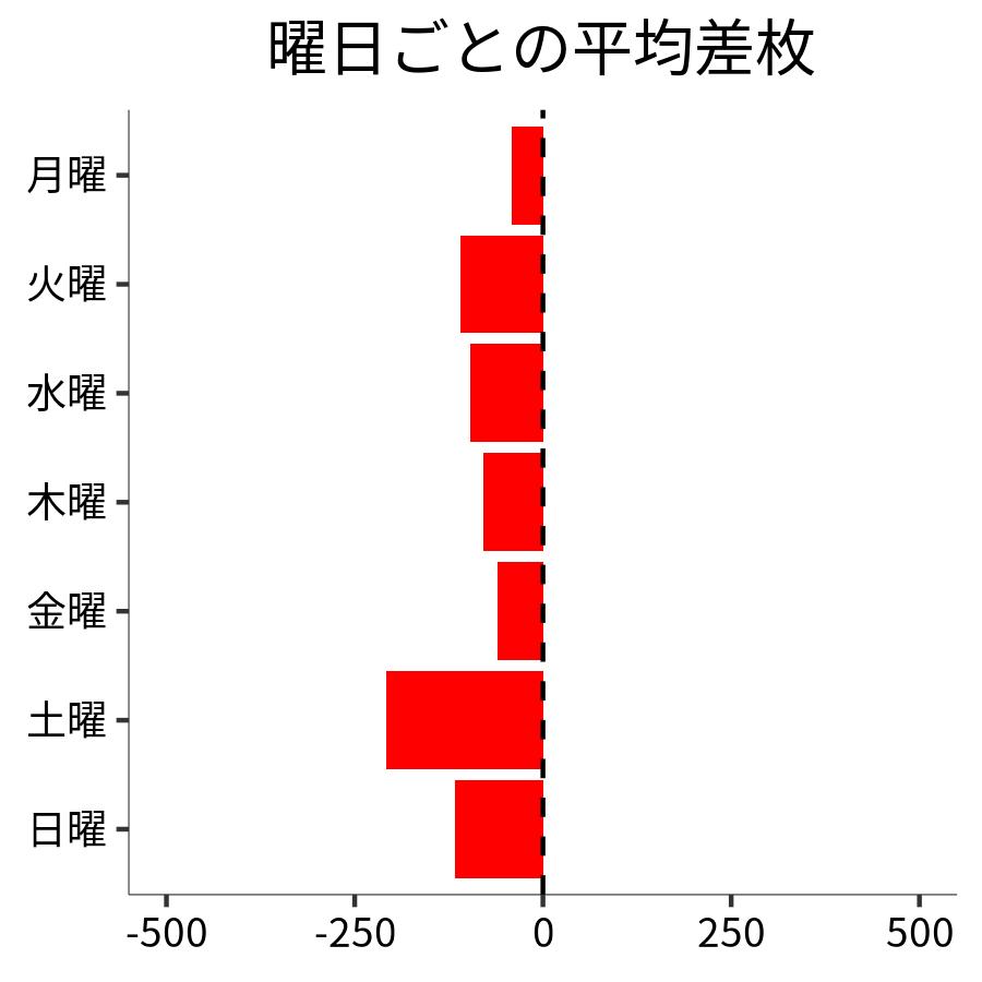 曜日ごとの平均差枚