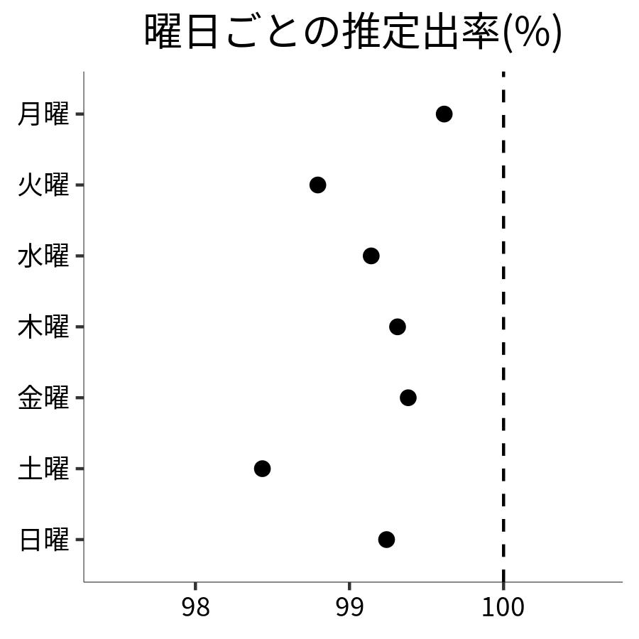 曜日ごとの出率