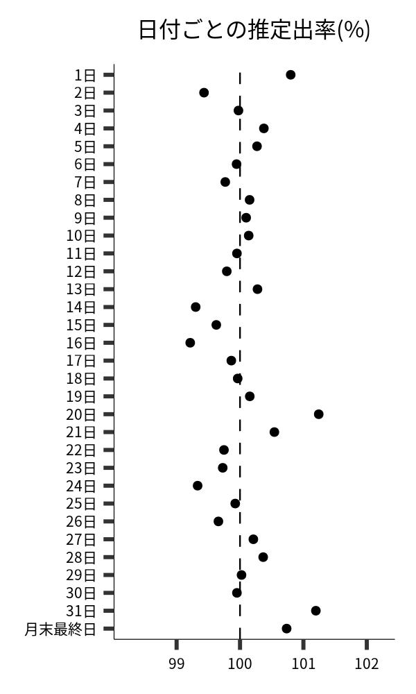 日付ごとの出率