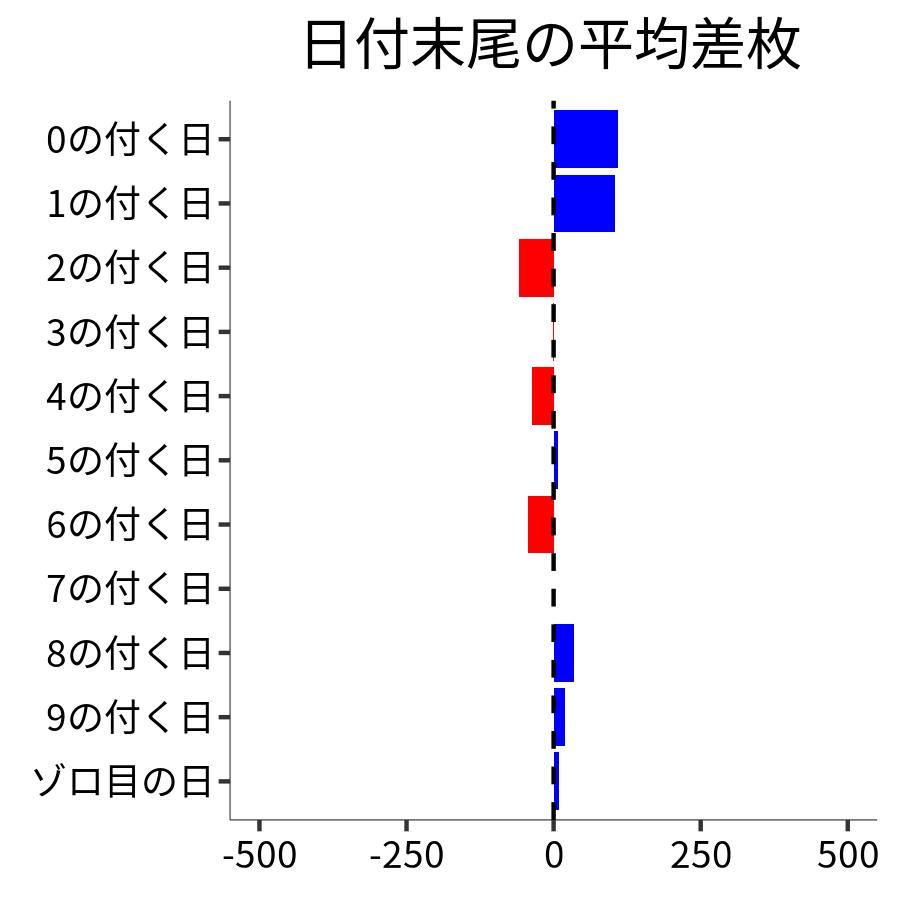 日付末尾ごとの平均差枚