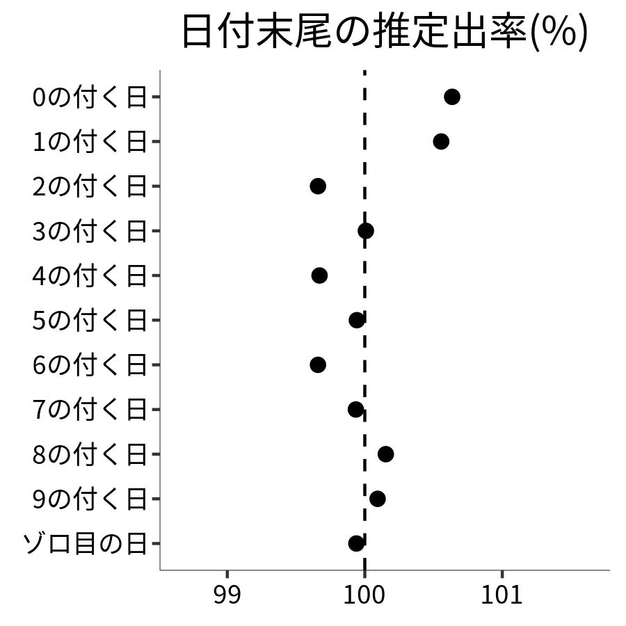 日付末尾ごとの出率