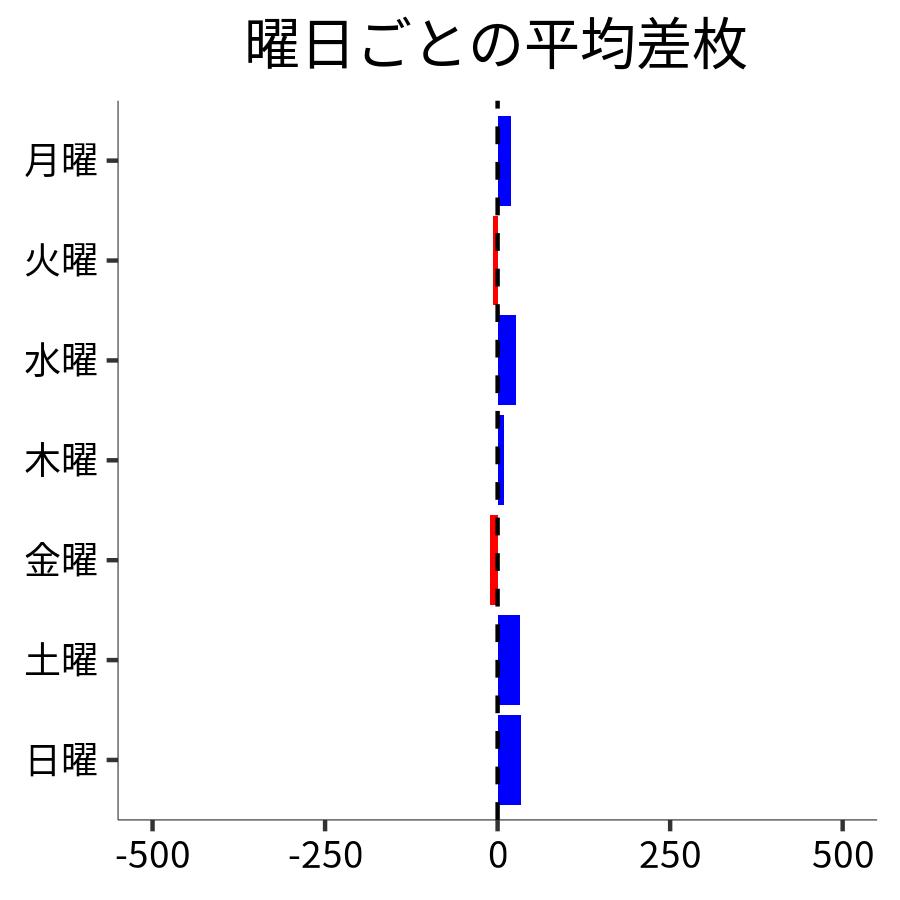 曜日ごとの平均差枚