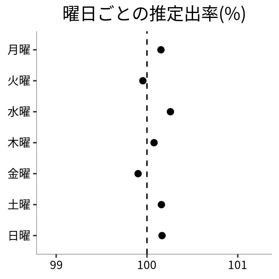 曜日ごとの出率