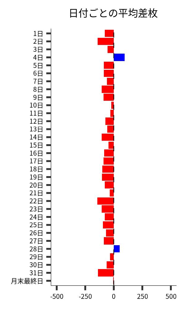 日付ごとの平均差枚