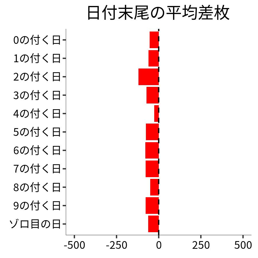 日付末尾ごとの平均差枚