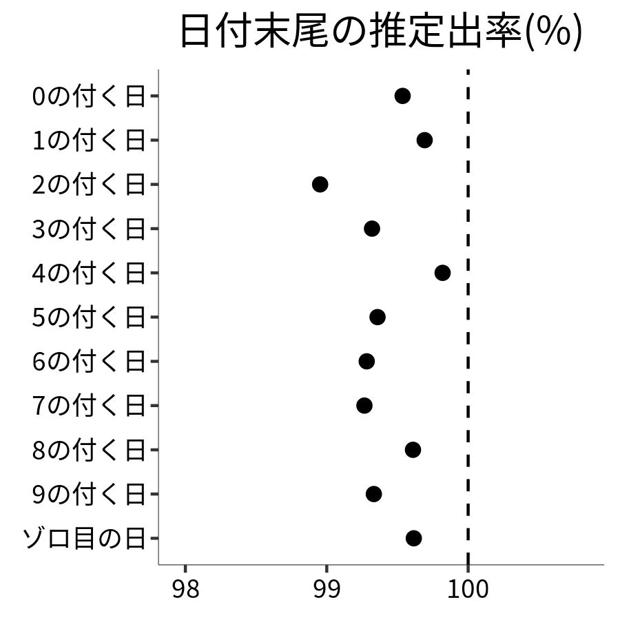 日付末尾ごとの出率