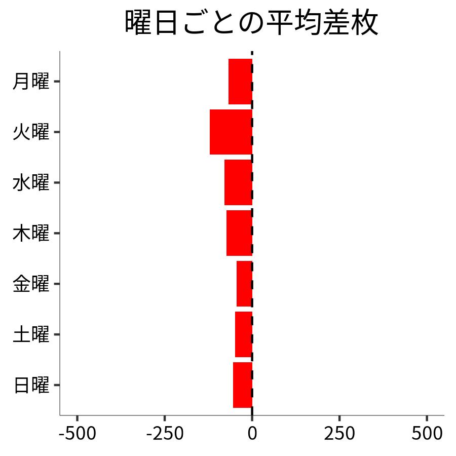 曜日ごとの平均差枚