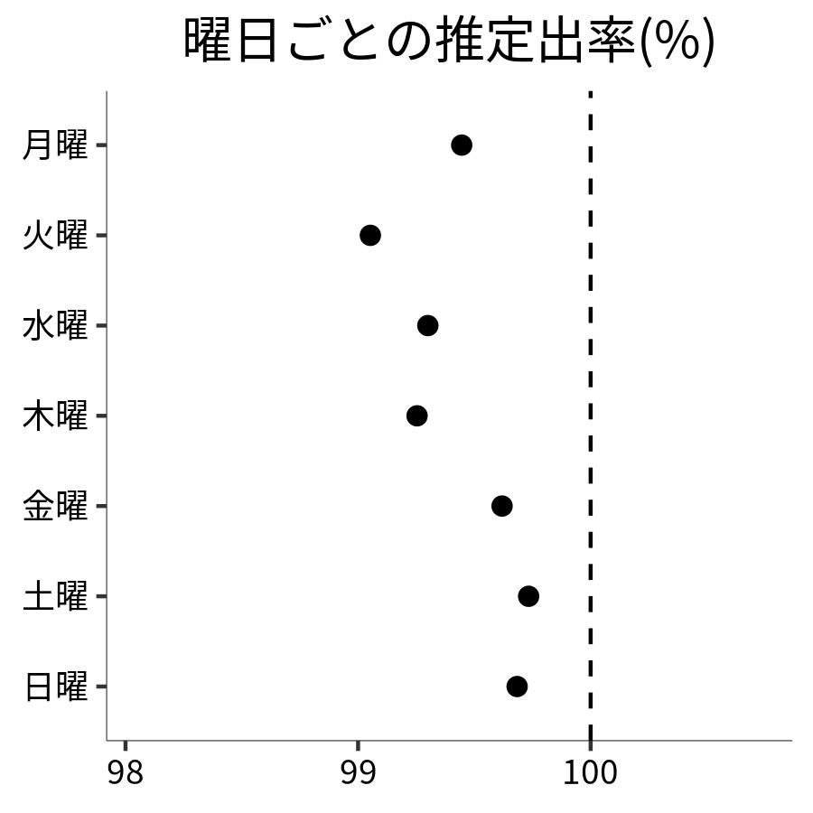 曜日ごとの出率