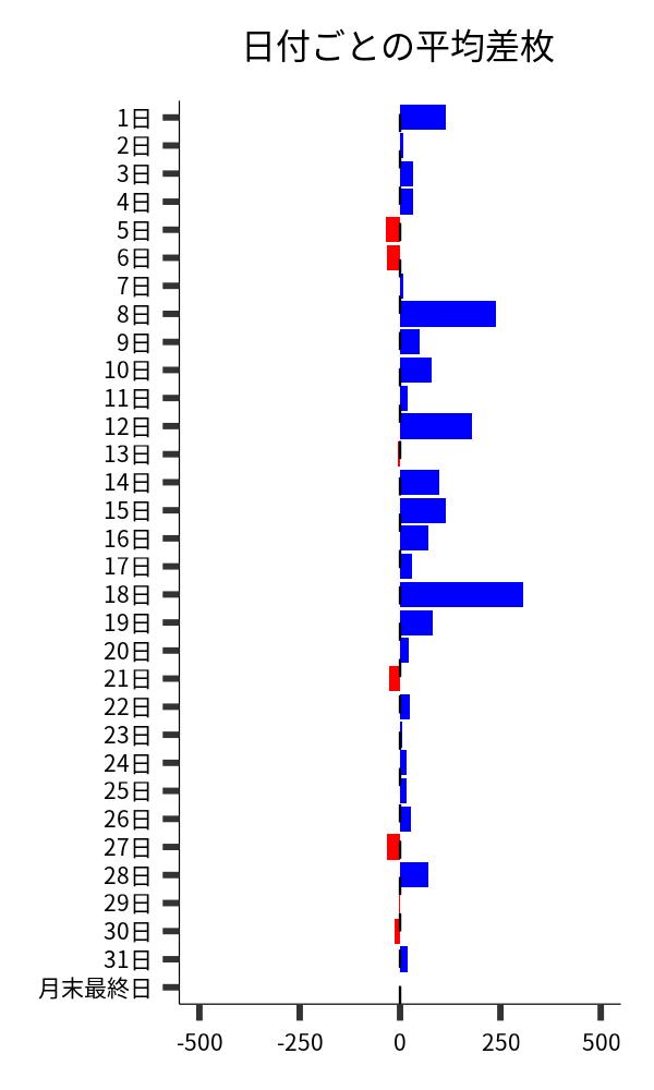日付ごとの平均差枚