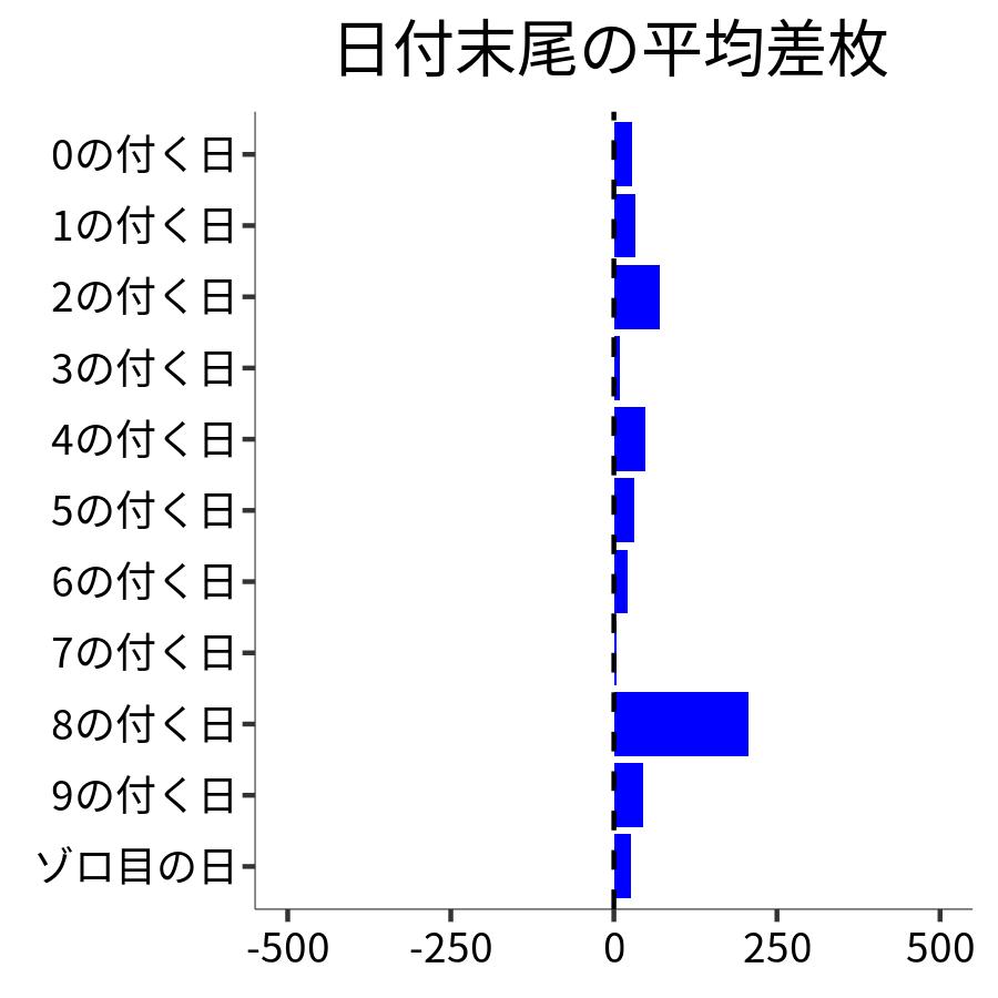 日付末尾ごとの平均差枚