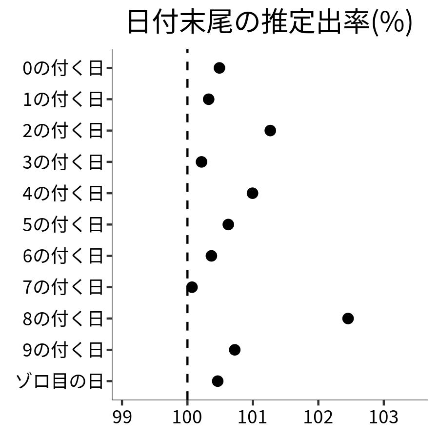 日付末尾ごとの出率