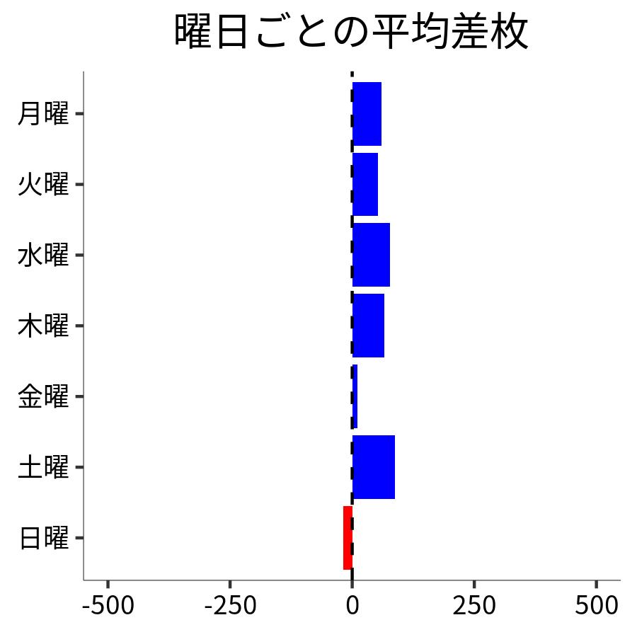 曜日ごとの平均差枚