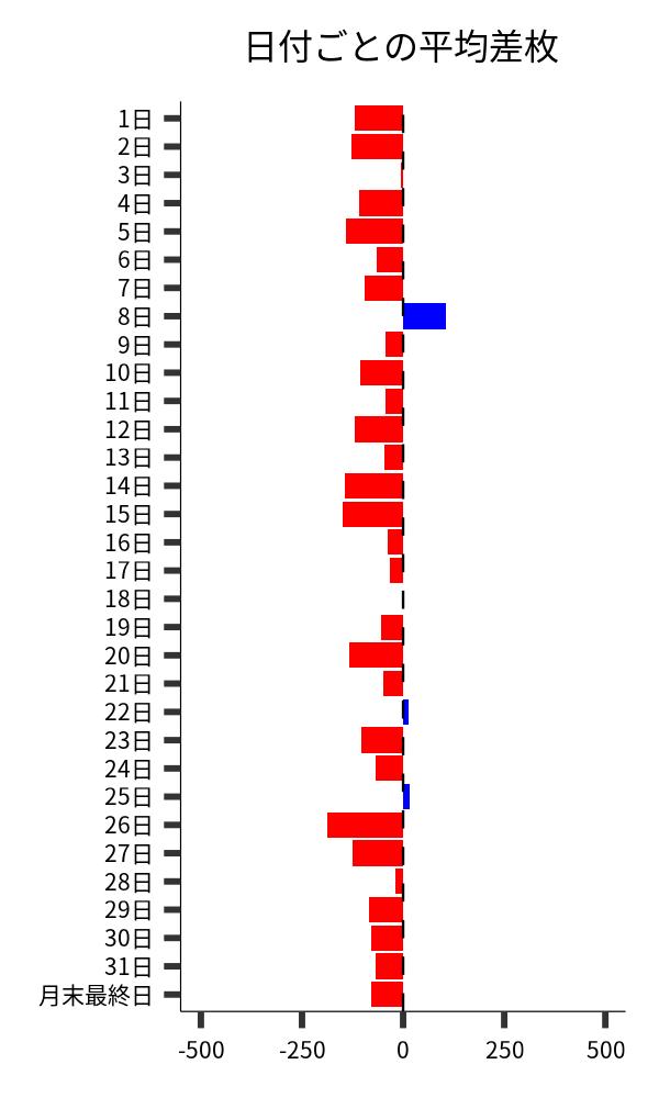 日付ごとの平均差枚
