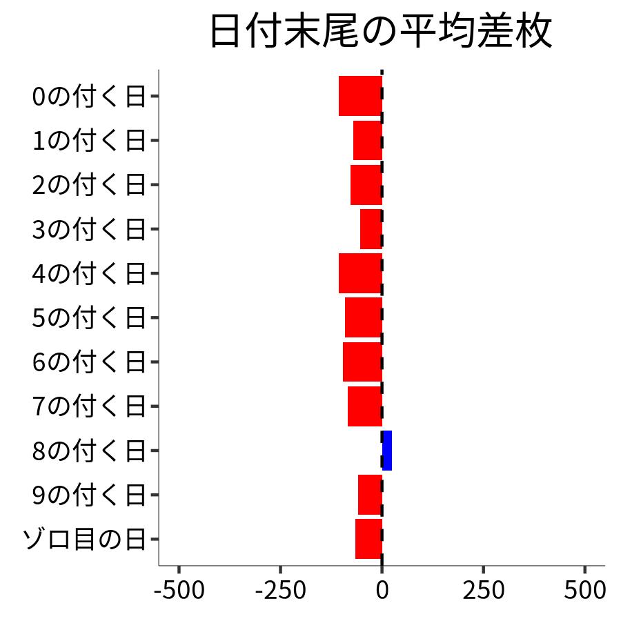 日付末尾ごとの平均差枚