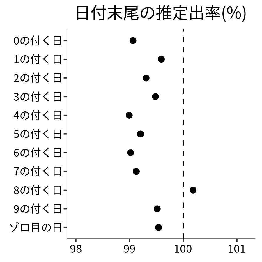 日付末尾ごとの出率