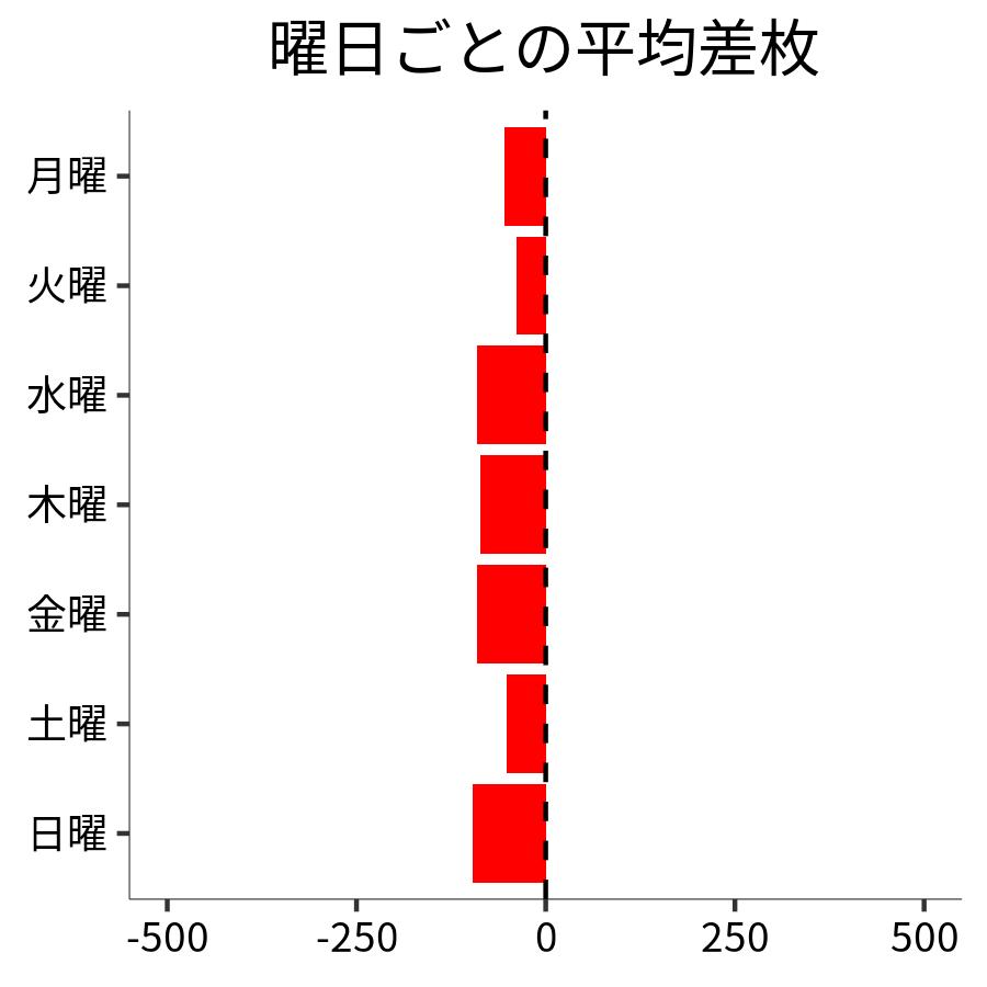 曜日ごとの平均差枚