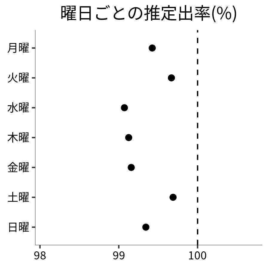 曜日ごとの出率