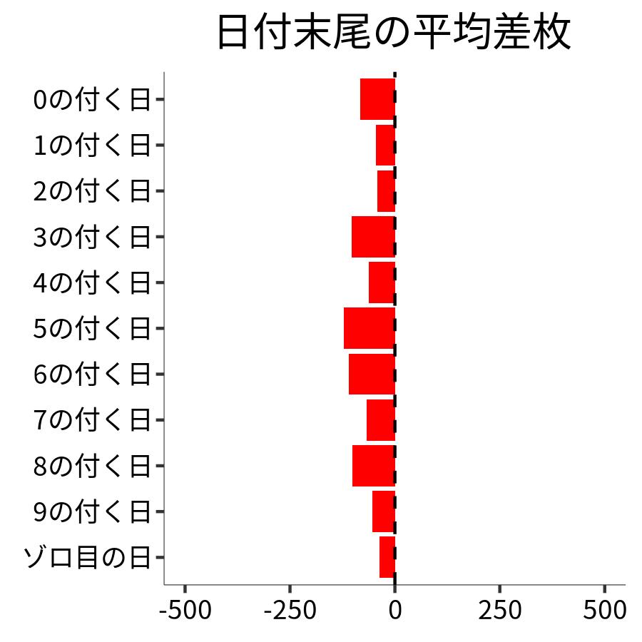日付末尾ごとの平均差枚