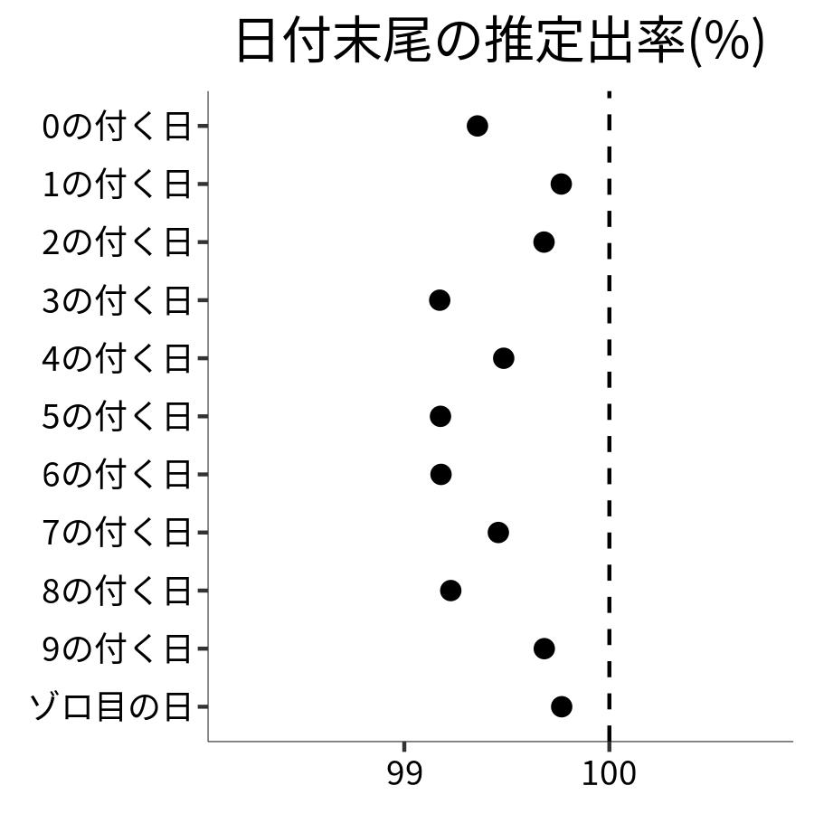 日付末尾ごとの出率