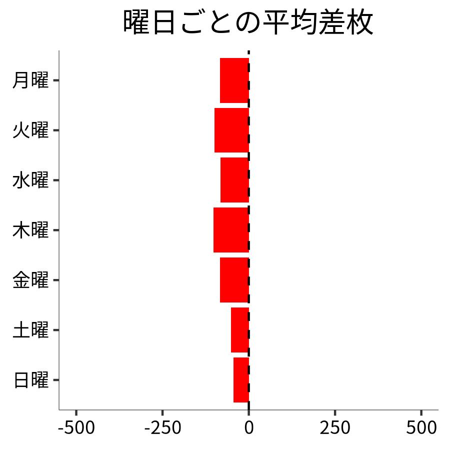 曜日ごとの平均差枚